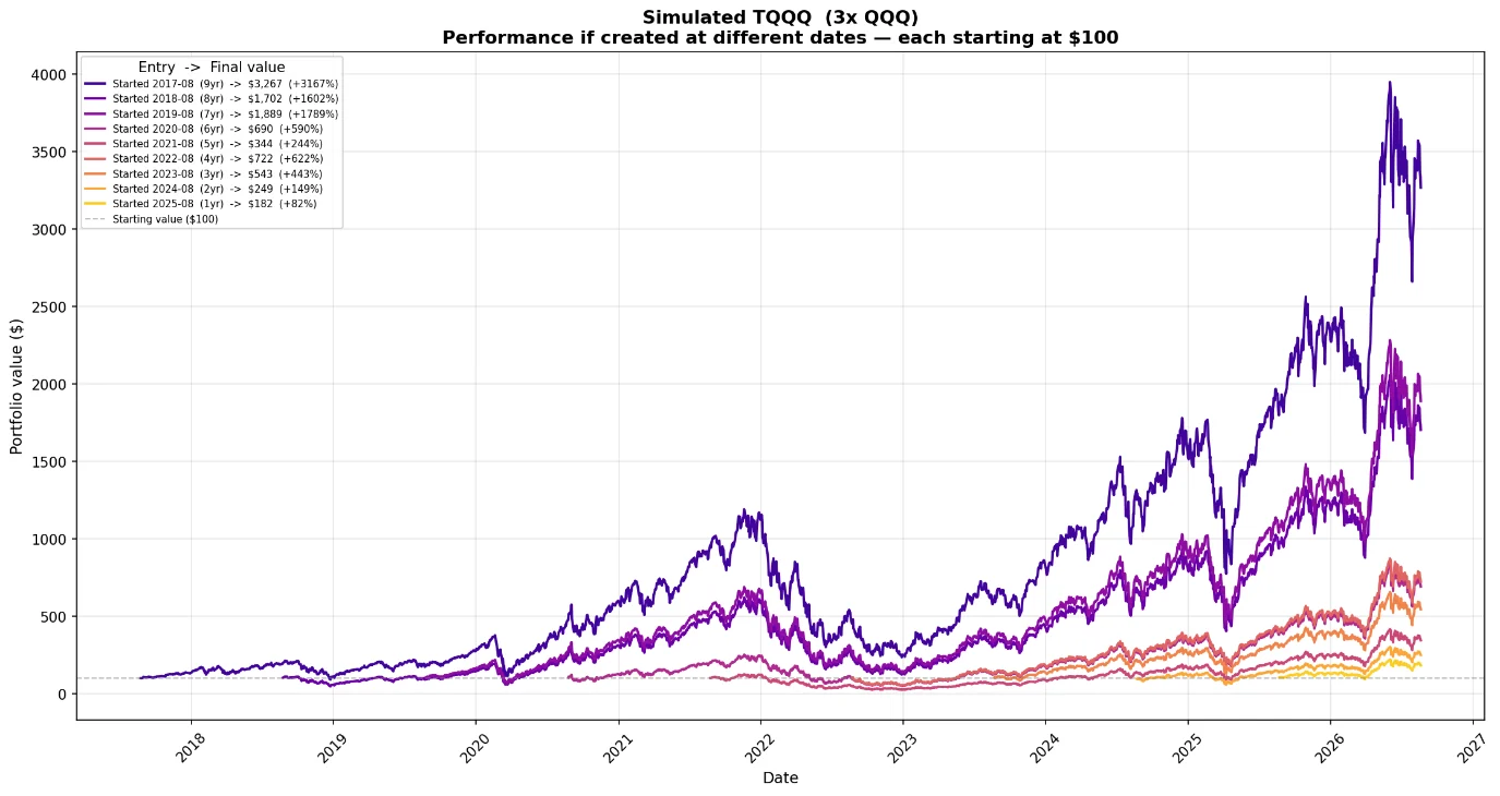 Chart of simulated TQQQ portfolio value from nine different entry dates