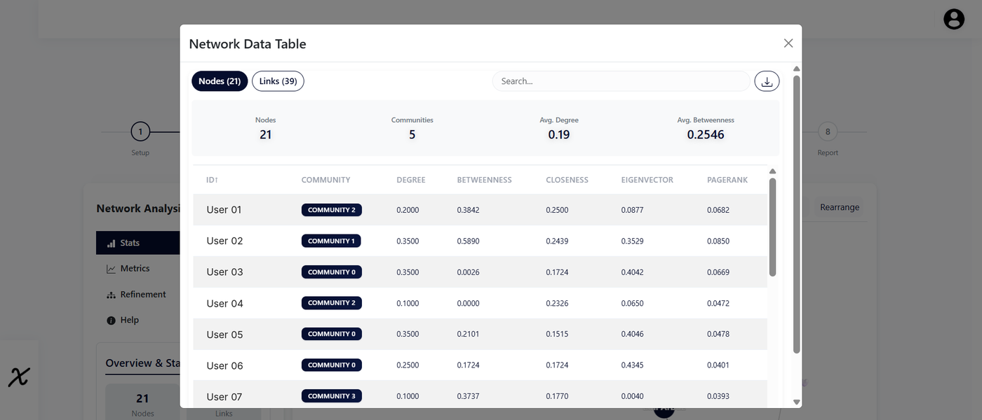 NetXplore interface showing the Network Data Table with centrality metrics and communities