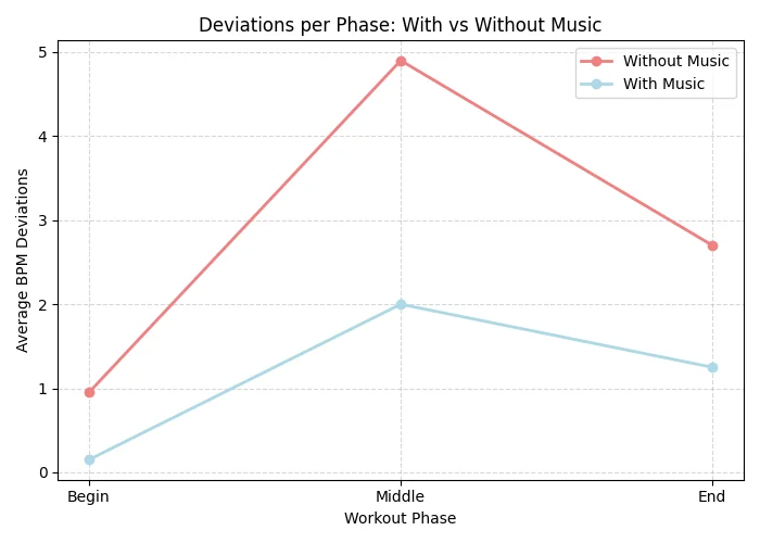 Chart of average BPM deviations per workout phase with and without adaptive music