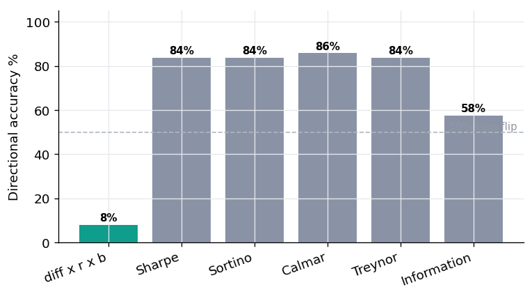Bar chart of directional accuracy by signal in the sustained 2022 bear decline. The structural score reaches 8 percent. Sharpe, Sortino and Treynor reach 84 percent, Calmar 86 percent and the Information ratio 58 percent, against a 50 percent coin-flip line.