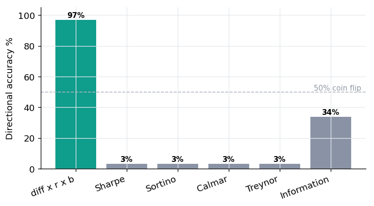 Bar chart of directional accuracy by signal in the COVID crash rebound case. The structural score reaches 97 percent. Sharpe, Sortino, Calmar and Treynor reach 3 percent each and the Information ratio 34 percent, against a 50 percent coin-flip line.