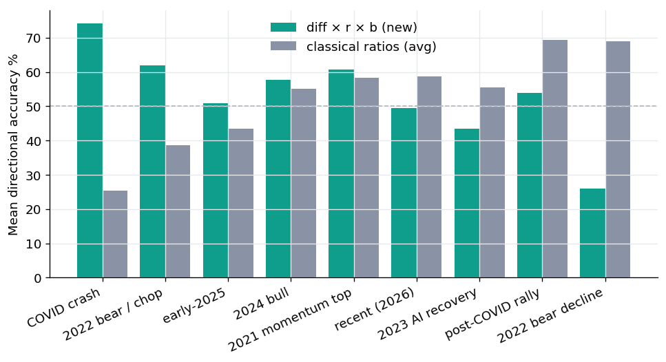 Chart of accuracy by market regime for the structural score and the classical ratios